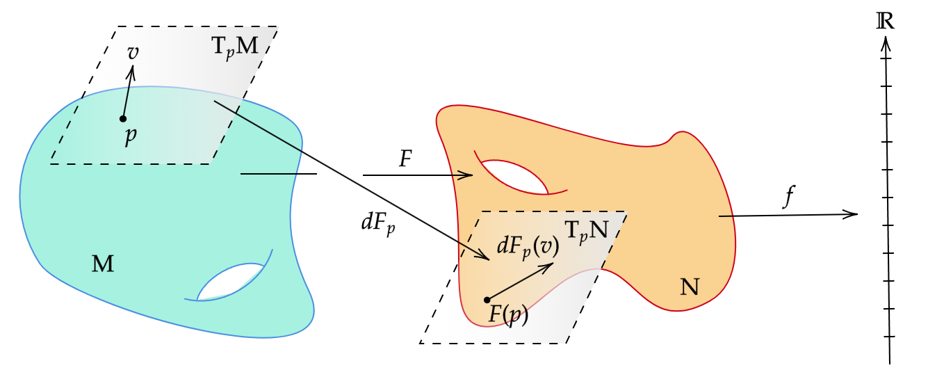 differential