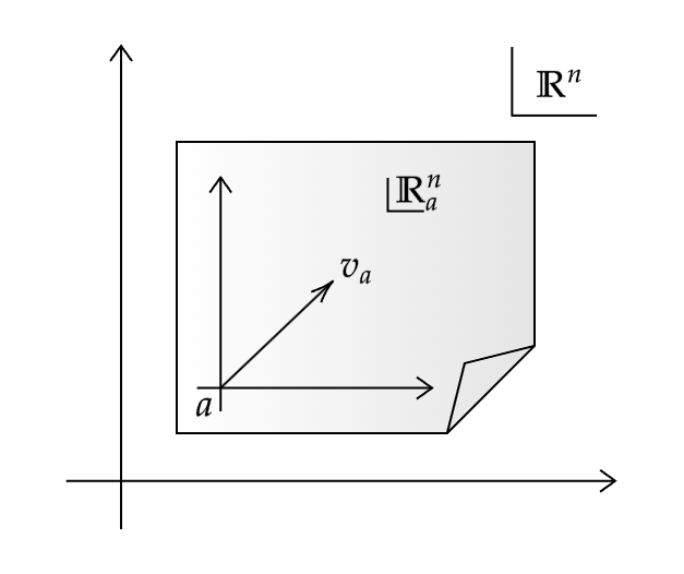 Tangent vector in Euclidean space