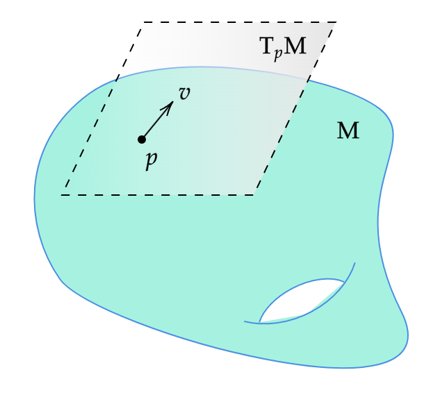 tangent-space