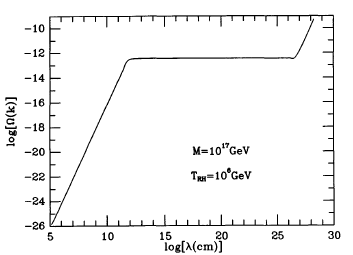 Graviton Spectrum