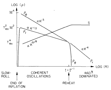 Inflation Process