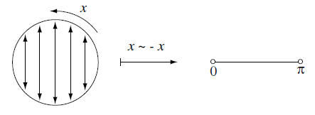 Orbifoldの例