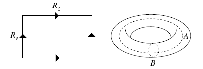 Deformations of the torus